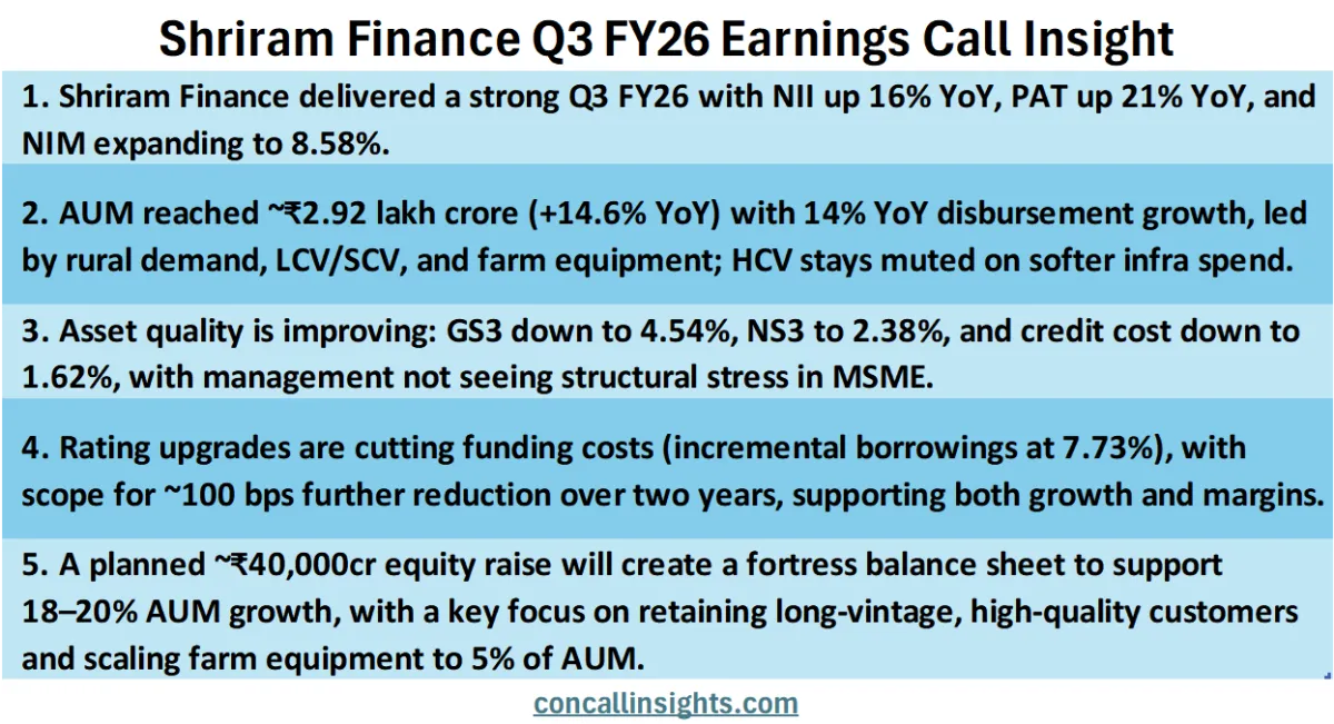 A summary slide detailing the Q3 FY26 earnings call insights for Shriram Finance, highlighting key metrics such as growth in Net Interest Income (NII), Profit After Tax (PAT), and Asset Under Management (AUM), as well as improvements in asset quality and funding costs.
