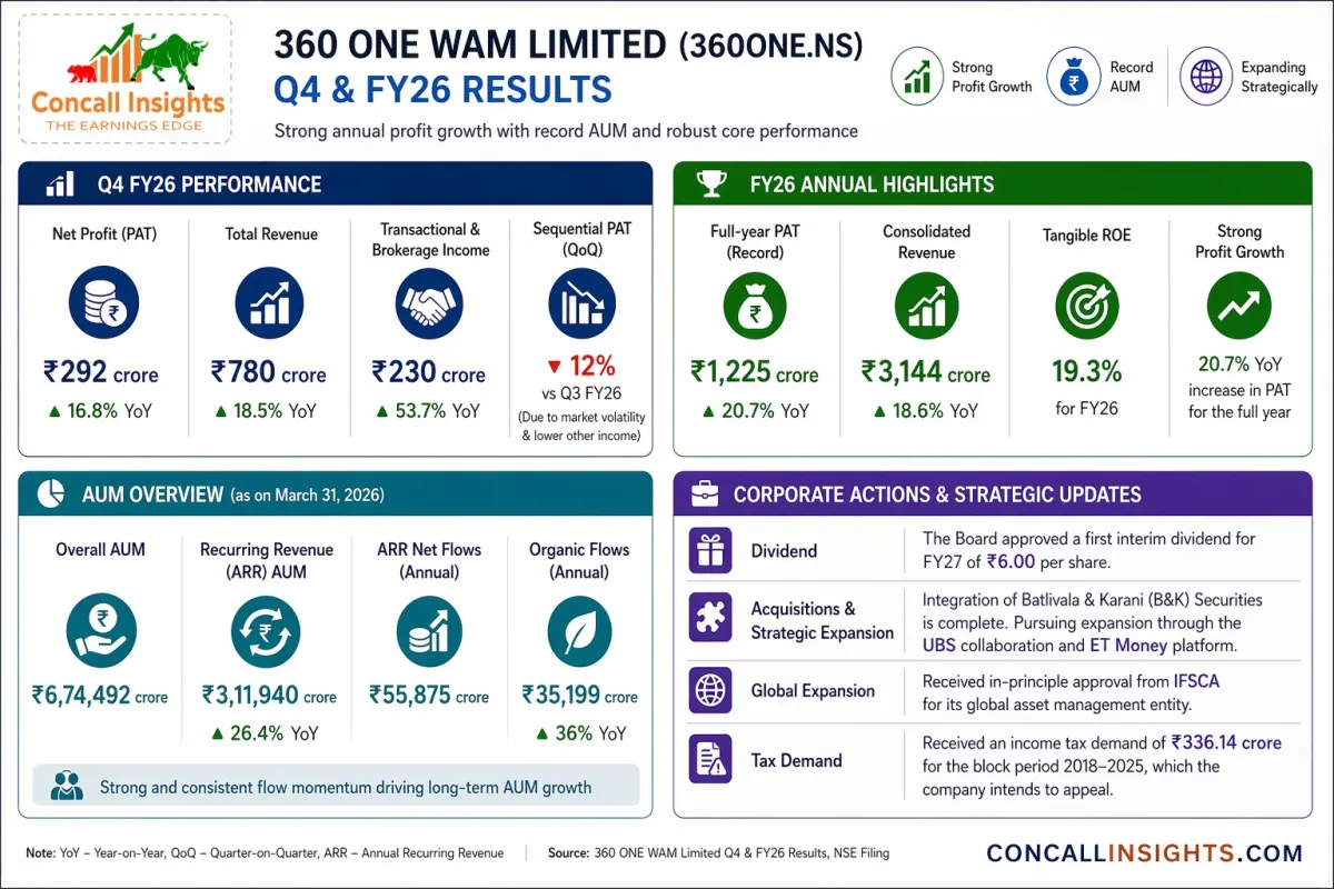 360 ONE WAM Q4 FY2026 Earnings Call AUM Reached 670000 crore marking a 22 compound agr