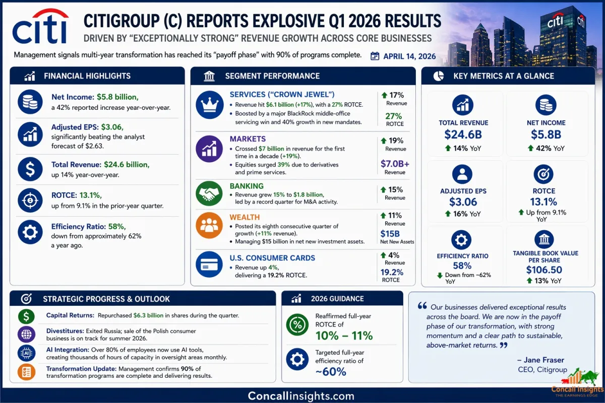 Citigroup C Q1 FY2026 Earnings Conference Call A Massive 14 Revenue Beat Driven by Services and Markets