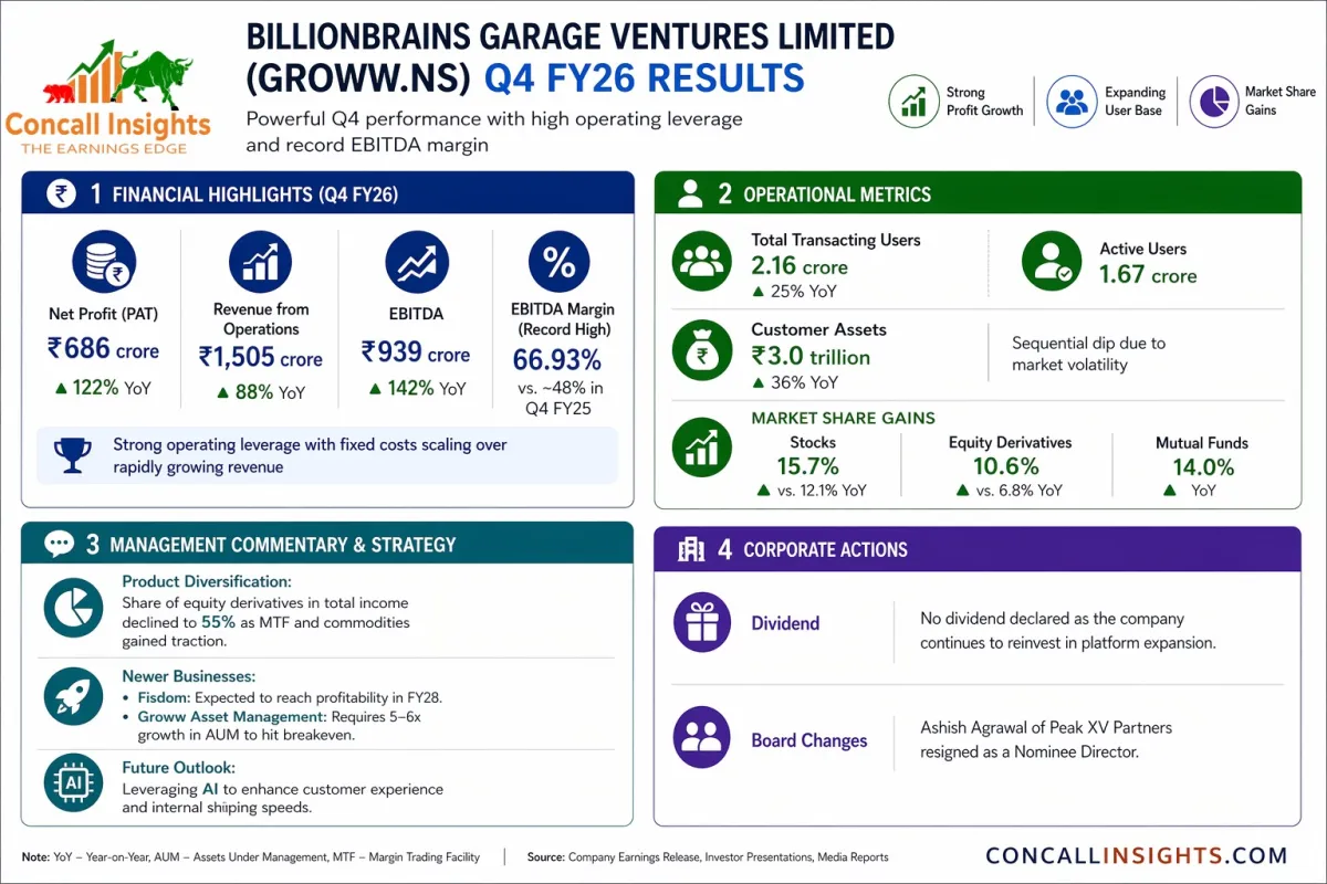 Groww Q4 FY26 Earnings Derivative Market Share Surges to 10.6 as Wealth Management Push Takes Focus