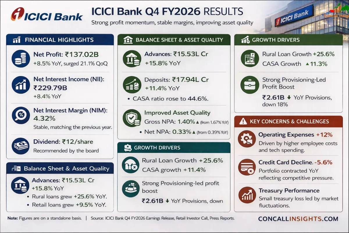 ICICI Bank Q4 FY2026 Earnings Call Note Net profit grew by 8.5 y o y hit 137.02 billion rupees for the quarter