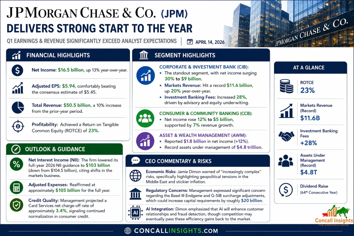 JPMorgan Q1 2026 Earnings Massive Revenue Beat Shadowed By Fierce Pushback on Capital Rules