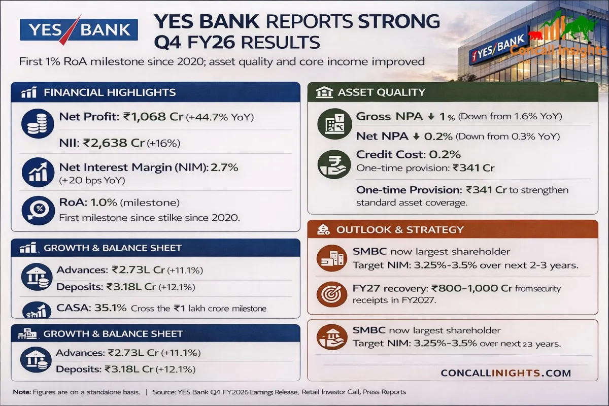 Yes Bank Q4 FY26 Earnings Insight NII grew 15.9 y o y to INR 2638 crore and Hits 1 ROA Milestone
